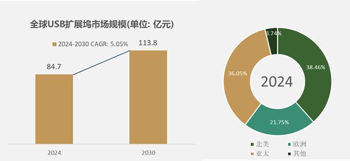 市场规模达到847亿元预计2030年将达